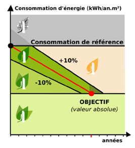 Notation éco énergie tertiaire / feuilles